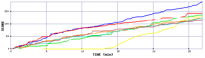 Score Graph