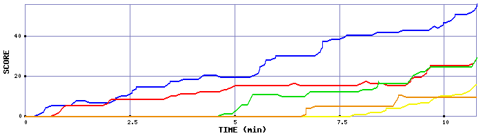 Score Graph