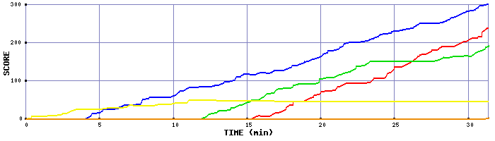 Score Graph