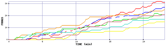 Frag Graph