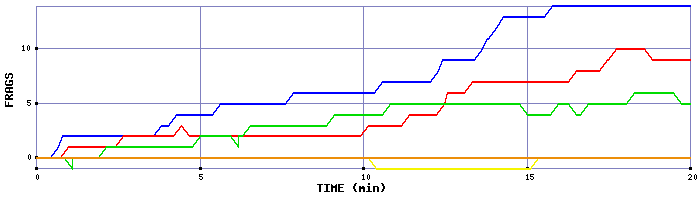 Frag Graph