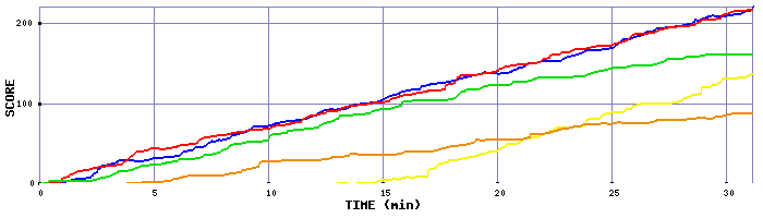 Score Graph