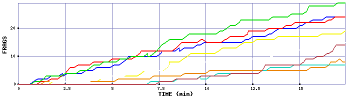Frag Graph