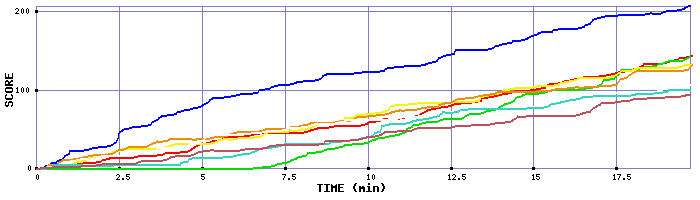 Score Graph