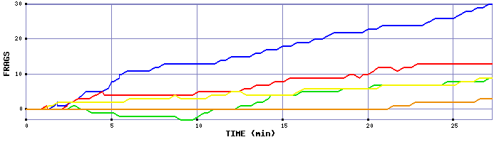 Frag Graph