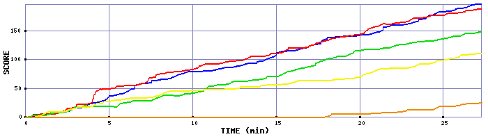 Score Graph