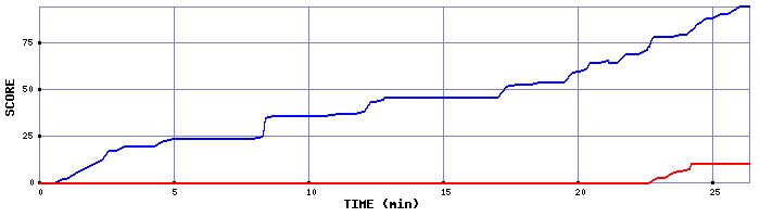 Score Graph