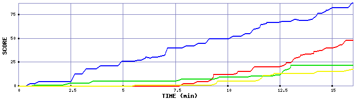 Score Graph