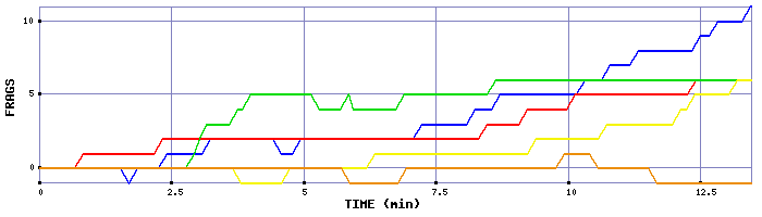 Frag Graph