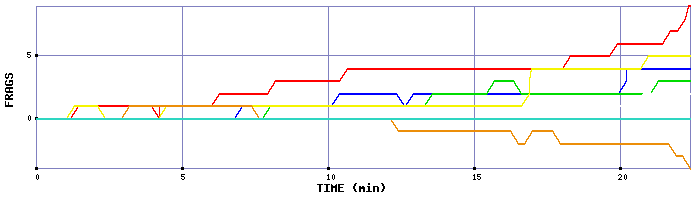 Frag Graph