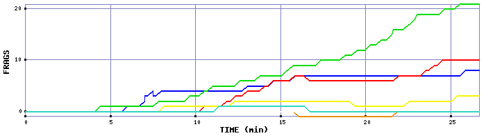 Frag Graph