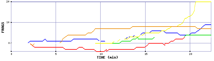 Frag Graph