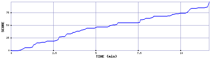 Score Graph