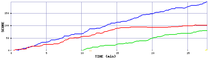 Score Graph