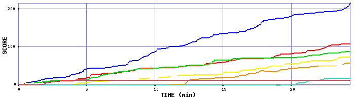 Score Graph