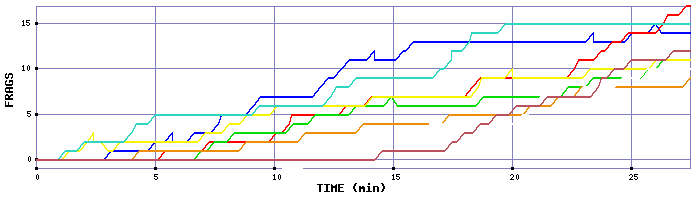 Frag Graph