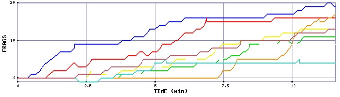 Frag Graph