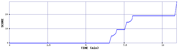 Score Graph