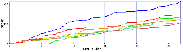 Score Graph