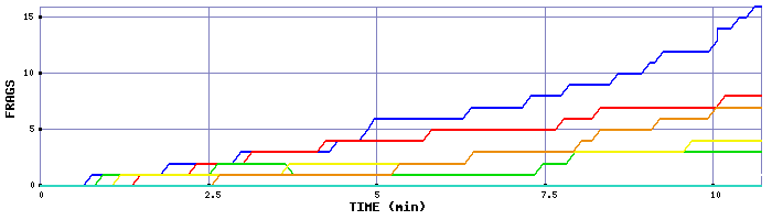 Frag Graph