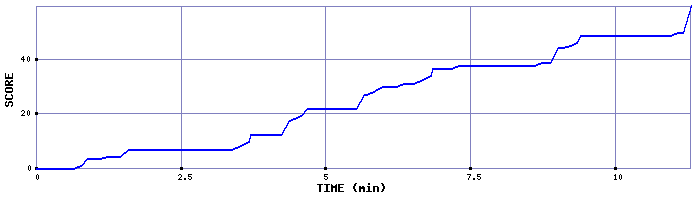 Score Graph