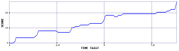 Score Graph