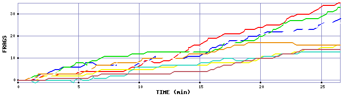 Frag Graph