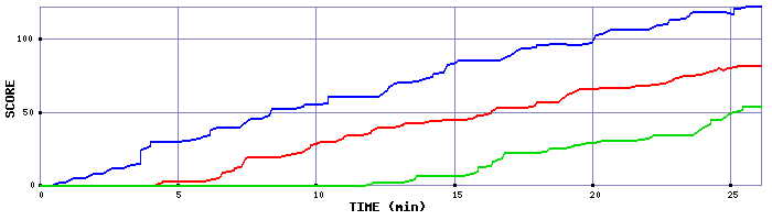 Score Graph