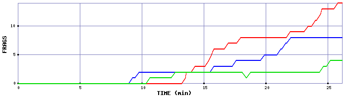 Frag Graph