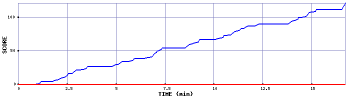 Score Graph