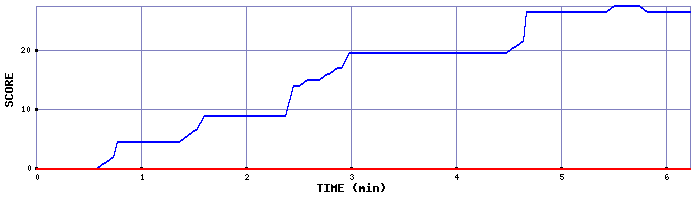 Score Graph