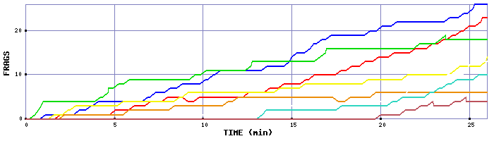 Frag Graph