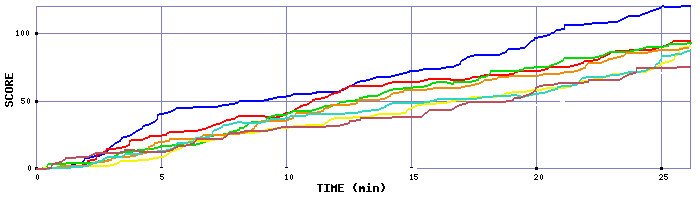 Score Graph