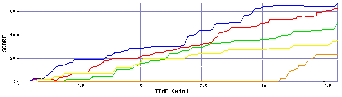 Score Graph