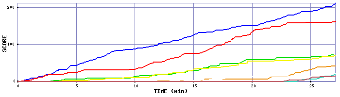 Score Graph