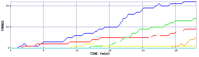 Frag Graph