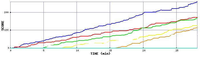 Score Graph