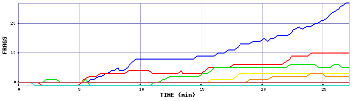 Frag Graph