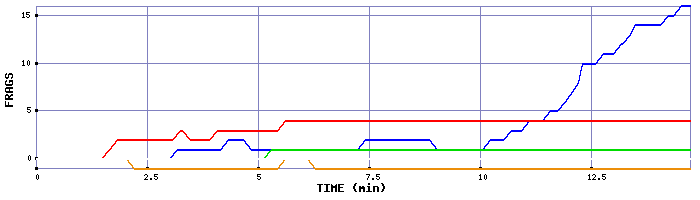 Frag Graph