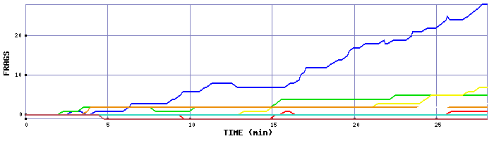 Frag Graph