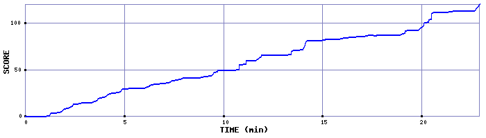 Score Graph