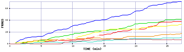 Frag Graph