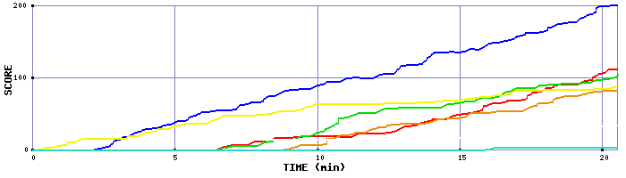 Score Graph