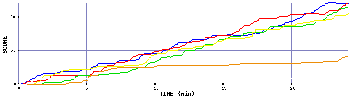 Score Graph