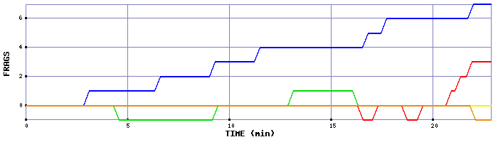 Frag Graph