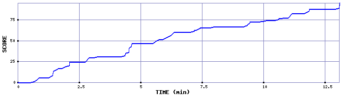 Score Graph