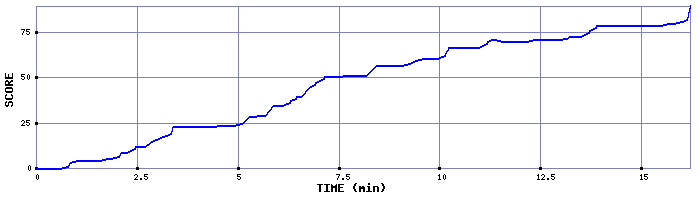 Score Graph