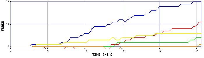 Frag Graph