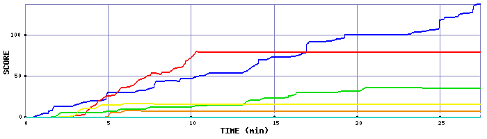 Score Graph