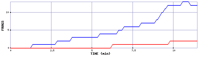 Frag Graph